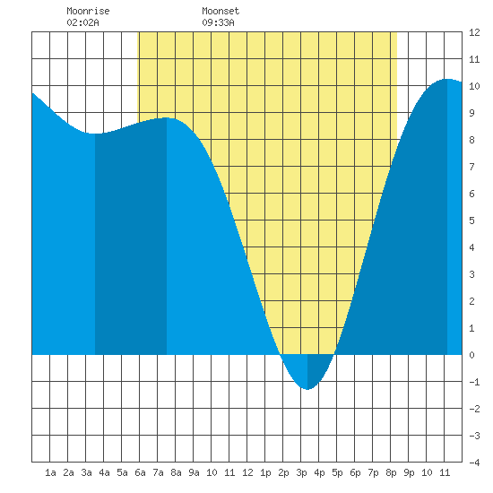 Lofall tide chart for Monday, April 29, 2024
