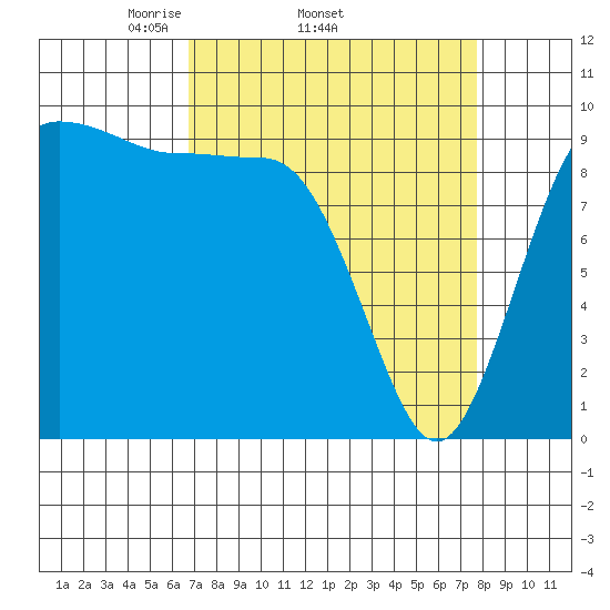 Lofall tide chart for Tuesday, April 2, 2024