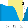 Lofall tide chart for Tuesday, April 2, 2024