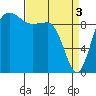 Lofall tide chart for Wednesday, April 3, 2024