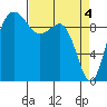 Lofall tide chart for Thursday, April 4, 2024