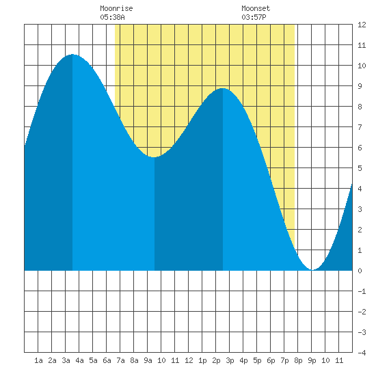 Lofall tide chart for Friday, April 5, 2024