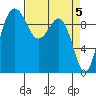 Lofall tide chart for Friday, April 5, 2024
