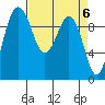 Lofall tide chart for Saturday, April 6, 2024