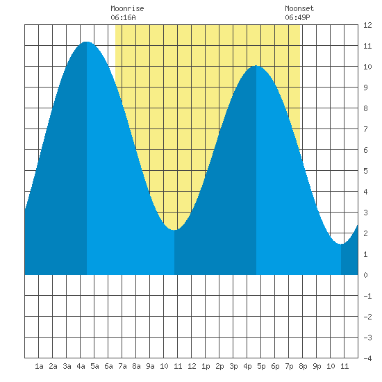 Lofall tide chart for Sunday, April 7, 2024