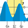 Lofall tide chart for Sunday, April 7, 2024