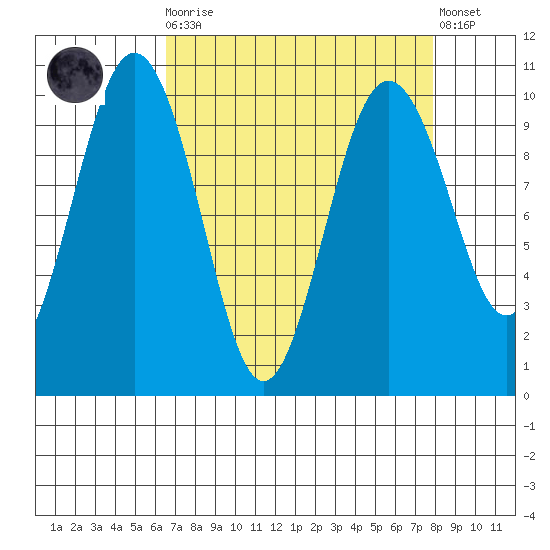 Lofall tide chart for Monday, April 8, 2024