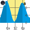 Lofall tide chart for Monday, April 8, 2024