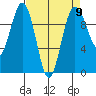 Lofall tide chart for Tuesday, April 9, 2024