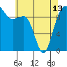 Lofall tide chart for Monday, May 13, 2024
