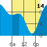 Lofall tide chart for Tuesday, May 14, 2024