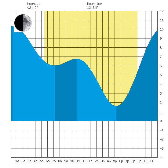 Lofall tide chart for Wednesday, May 15, 2024