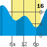 Lofall tide chart for Thursday, May 16, 2024