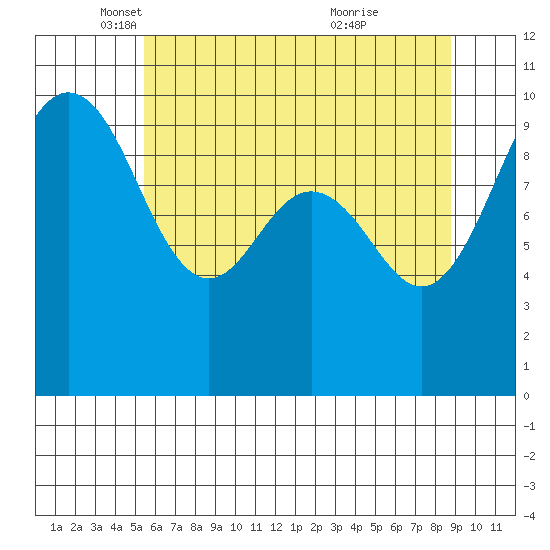 Lofall tide chart for Friday, May 17, 2024
