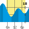 Lofall tide chart for Saturday, May 18, 2024