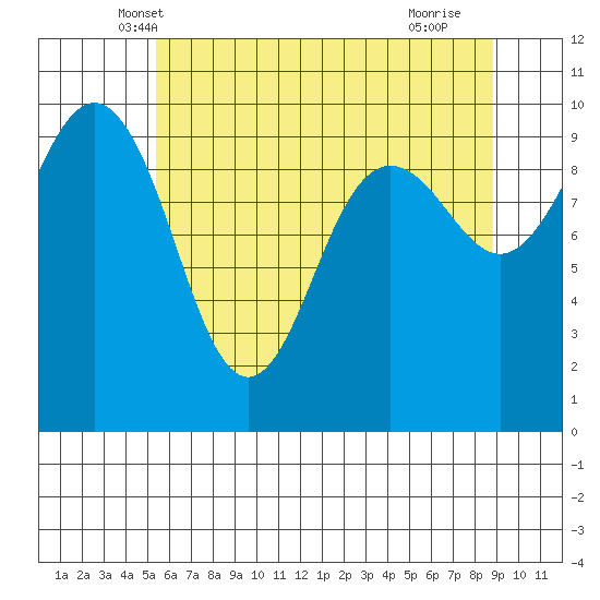 Lofall tide chart for Sunday, May 19, 2024