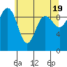 Lofall tide chart for Sunday, May 19, 2024