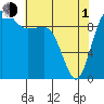 Lofall tide chart for Wednesday, May 1, 2024