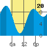 Lofall tide chart for Monday, May 20, 2024