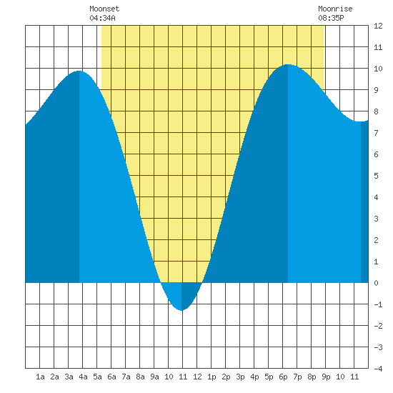 Lofall tide chart for Wednesday, May 22, 2024