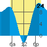 Lofall tide chart for Friday, May 24, 2024