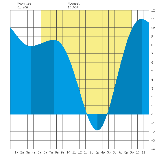 Lofall tide chart for Tuesday, May 28, 2024
