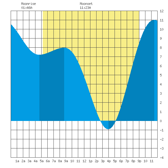 Lofall tide chart for Wednesday, May 29, 2024