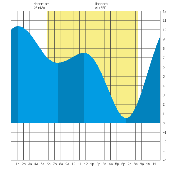 Lofall tide chart for Thursday, May 2, 2024