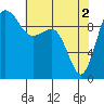 Lofall tide chart for Thursday, May 2, 2024