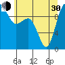 Lofall tide chart for Thursday, May 30, 2024
