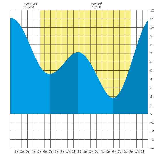 Lofall tide chart for Friday, May 31, 2024