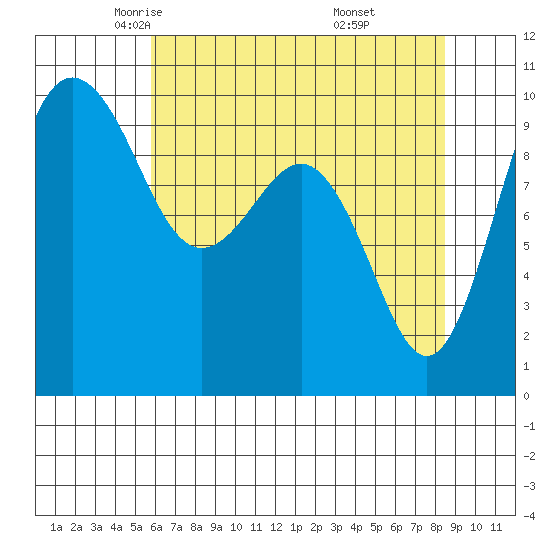 Lofall tide chart for Friday, May 3, 2024