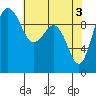 Lofall tide chart for Friday, May 3, 2024