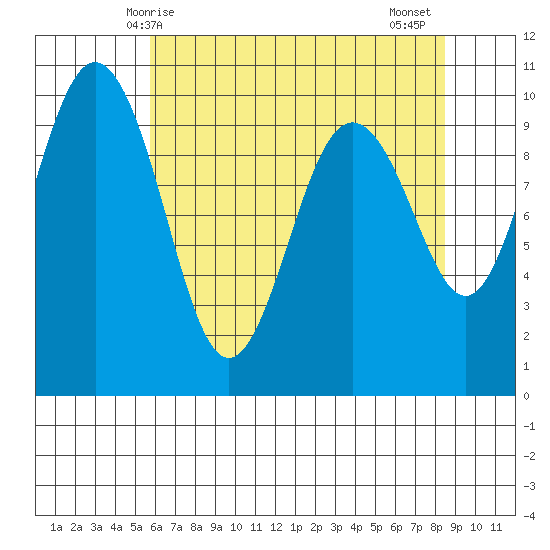 Lofall tide chart for Sunday, May 5, 2024