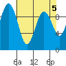 Lofall tide chart for Sunday, May 5, 2024