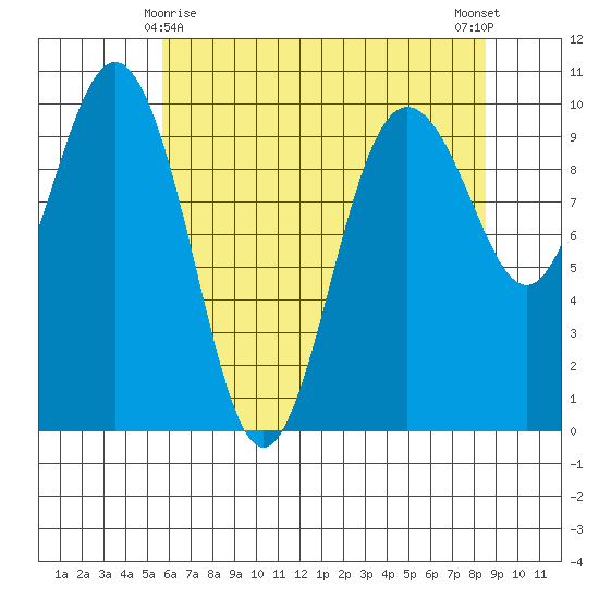 Lofall tide chart for Monday, May 6, 2024
