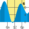 Lofall tide chart for Monday, May 6, 2024