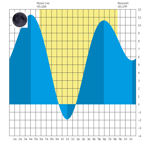Lofall tide chart for Tuesday, May 7, 2024