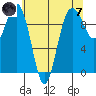 Lofall tide chart for Tuesday, May 7, 2024
