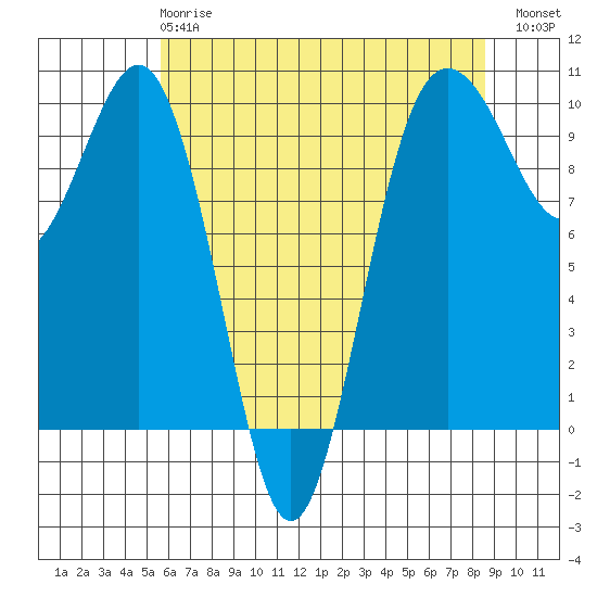 Lofall tide chart for Wednesday, May 8, 2024