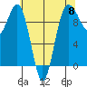 Lofall tide chart for Wednesday, May 8, 2024