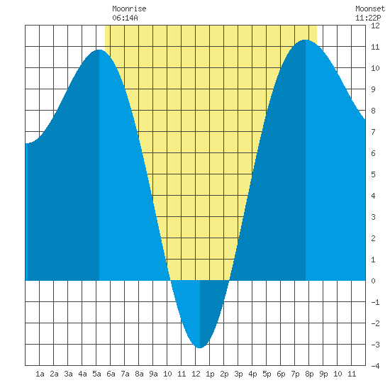 Lofall tide chart for Thursday, May 9, 2024