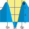 Lofall tide chart for Thursday, May 9, 2024