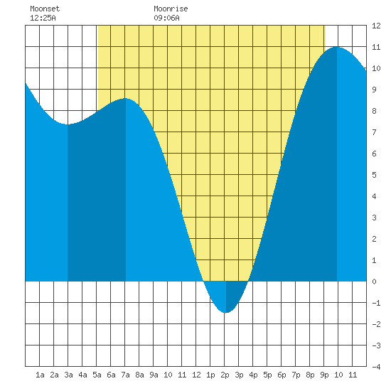 Lofall tide chart for Monday, June 10, 2024