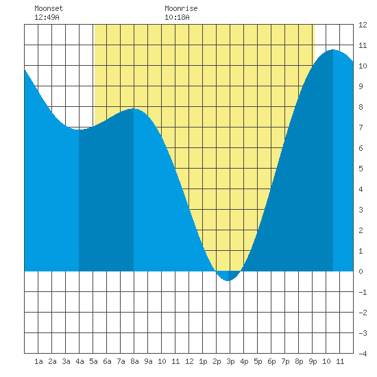 Lofall tide chart for Tuesday, June 11, 2024