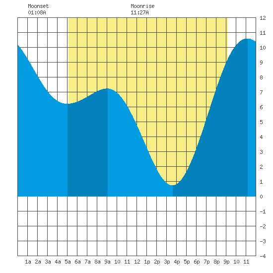 Lofall tide chart for Wednesday, June 12, 2024