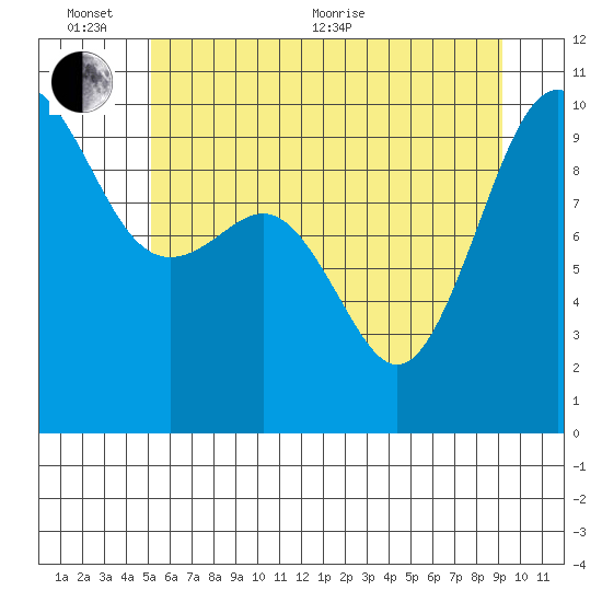 Lofall tide chart for Thursday, June 13, 2024