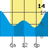 Lofall tide chart for Friday, June 14, 2024