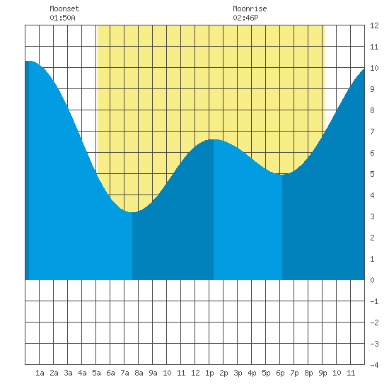 Lofall tide chart for Saturday, June 15, 2024