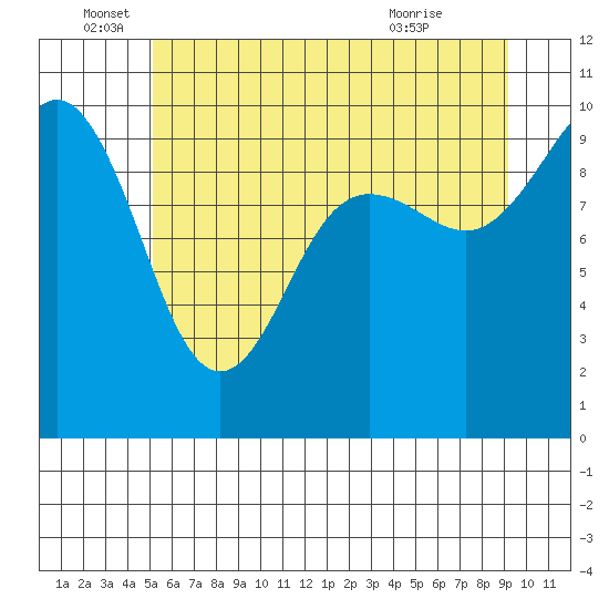 Lofall tide chart for Sunday, June 16, 2024